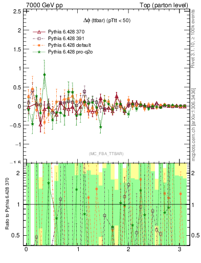 Plot of dphittbar.asym in 7000 GeV pp collisions