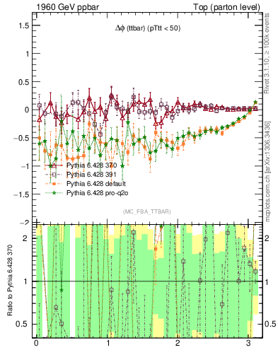 Plot of dphittbar.asym in 1960 GeV ppbar collisions