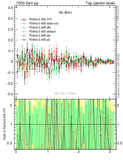 Plot of dphittbar.asym in 7000 GeV pp collisions