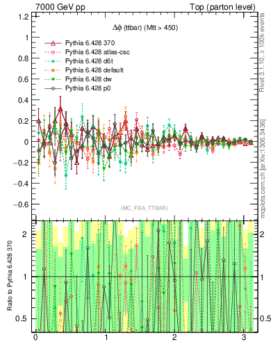 Plot of dphittbar.asym in 7000 GeV pp collisions