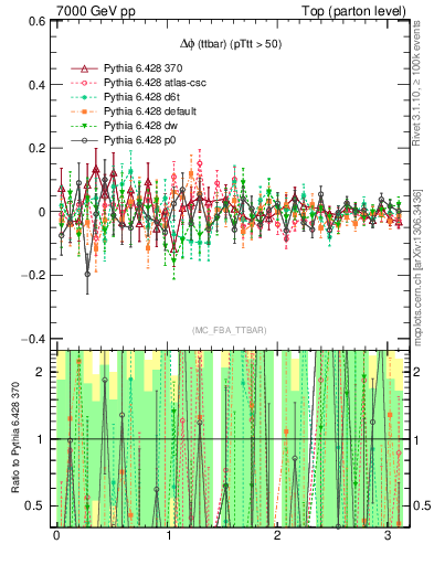 Plot of dphittbar.asym in 7000 GeV pp collisions