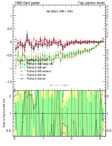 Plot of dphittbar.asym in 1960 GeV ppbar collisions
