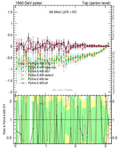 Plot of dphittbar.asym in 1960 GeV ppbar collisions