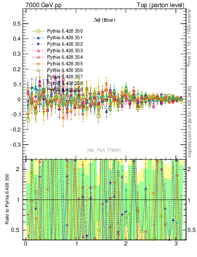 Plot of dphittbar.asym in 7000 GeV pp collisions