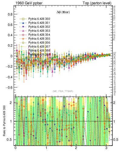 Plot of dphittbar.asym in 1960 GeV ppbar collisions