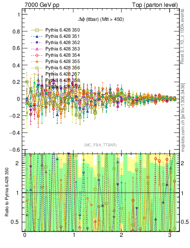 Plot of dphittbar.asym in 7000 GeV pp collisions