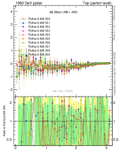 Plot of dphittbar.asym in 1960 GeV ppbar collisions