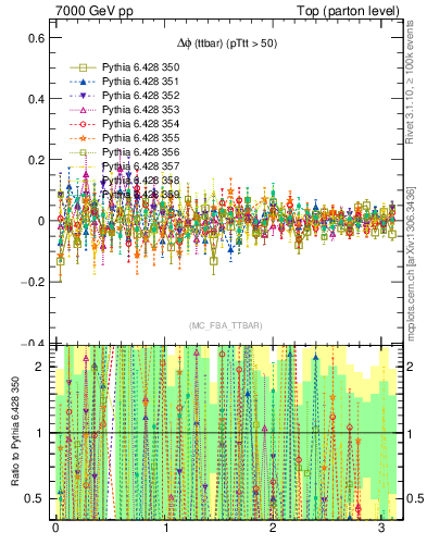 Plot of dphittbar.asym in 7000 GeV pp collisions