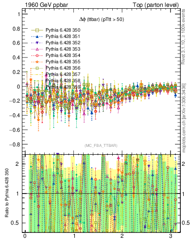 Plot of dphittbar.asym in 1960 GeV ppbar collisions