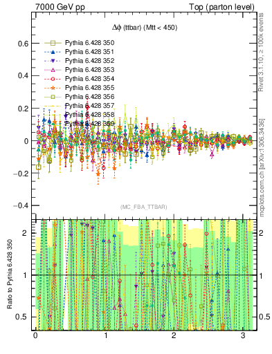 Plot of dphittbar.asym in 7000 GeV pp collisions