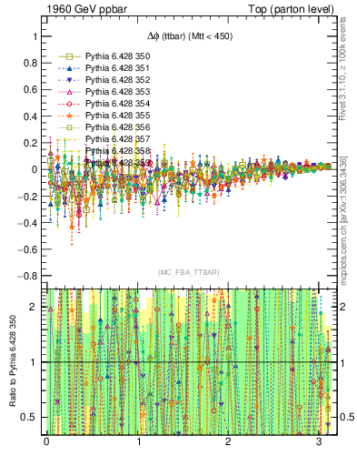 Plot of dphittbar.asym in 1960 GeV ppbar collisions
