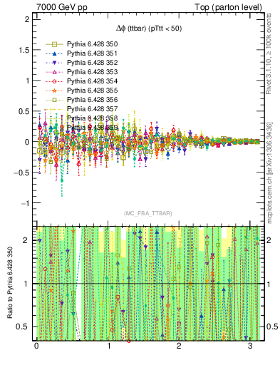 Plot of dphittbar.asym in 7000 GeV pp collisions