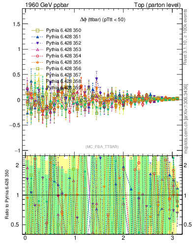 Plot of dphittbar.asym in 1960 GeV ppbar collisions