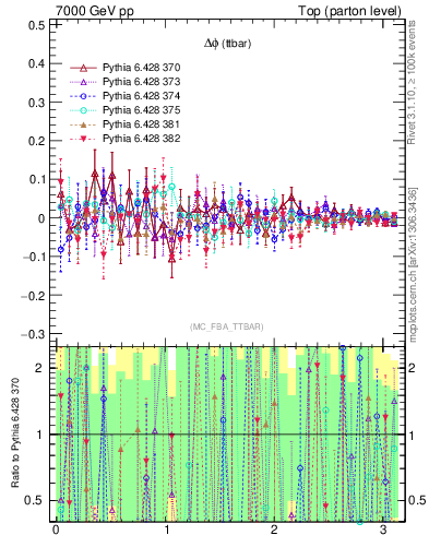 Plot of dphittbar.asym in 7000 GeV pp collisions