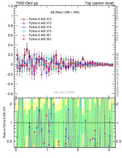 Plot of dphittbar.asym in 7000 GeV pp collisions