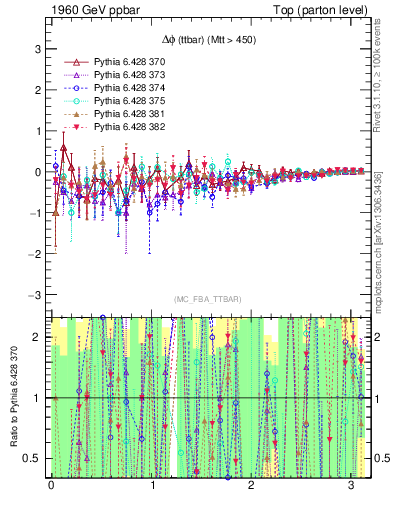 Plot of dphittbar.asym in 1960 GeV ppbar collisions