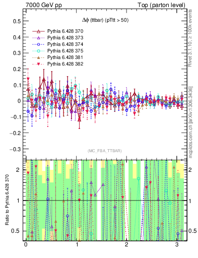 Plot of dphittbar.asym in 7000 GeV pp collisions