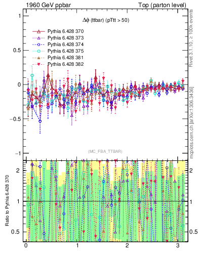 Plot of dphittbar.asym in 1960 GeV ppbar collisions