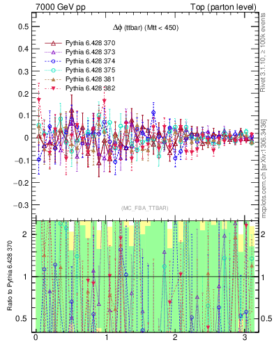 Plot of dphittbar.asym in 7000 GeV pp collisions