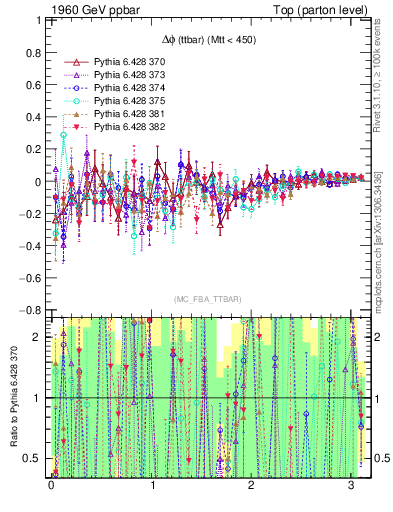 Plot of dphittbar.asym in 1960 GeV ppbar collisions