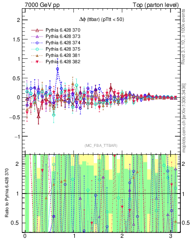 Plot of dphittbar.asym in 7000 GeV pp collisions