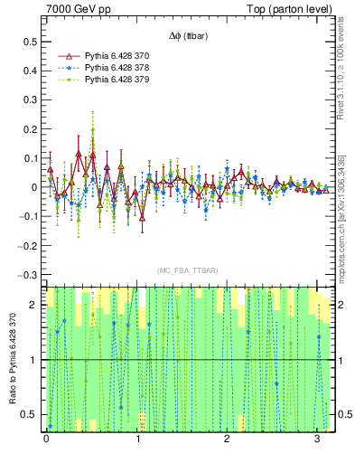 Plot of dphittbar.asym in 7000 GeV pp collisions