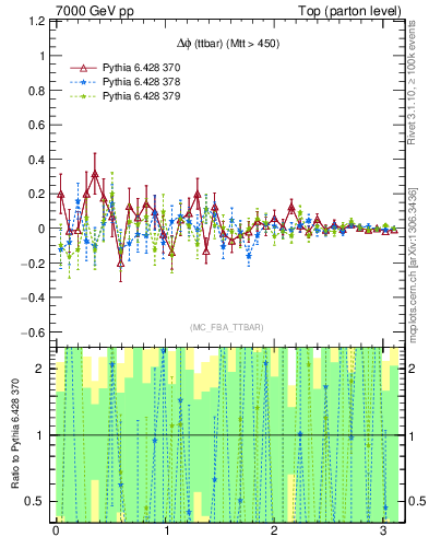 Plot of dphittbar.asym in 7000 GeV pp collisions