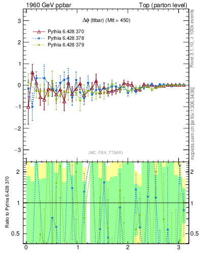 Plot of dphittbar.asym in 1960 GeV ppbar collisions