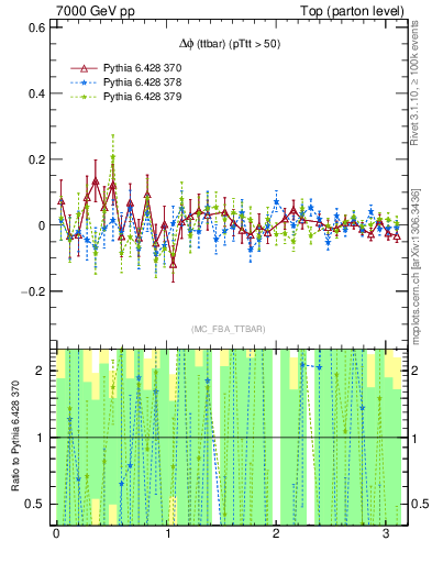 Plot of dphittbar.asym in 7000 GeV pp collisions