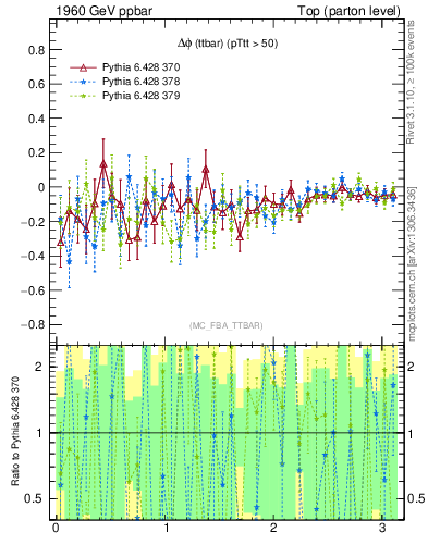 Plot of dphittbar.asym in 1960 GeV ppbar collisions