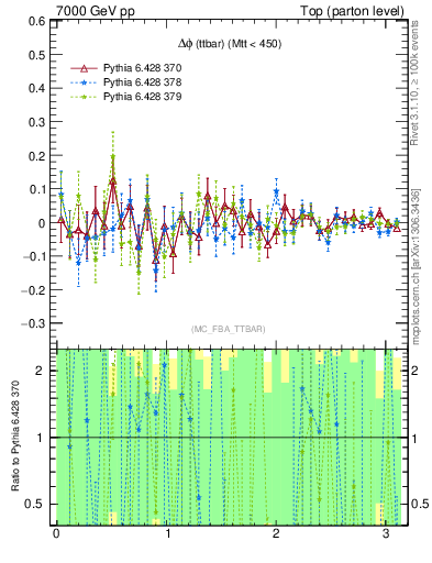 Plot of dphittbar.asym in 7000 GeV pp collisions