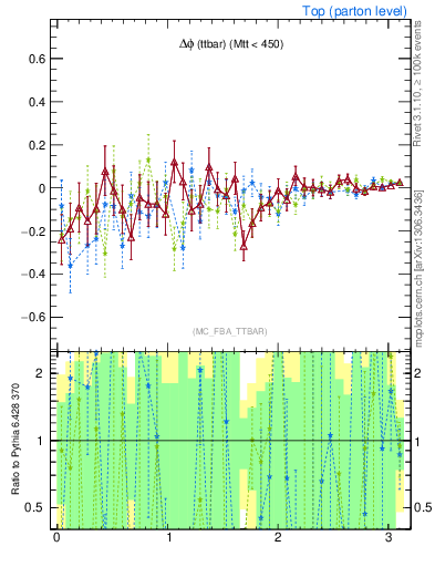 Plot of dphittbar.asym in 1960 GeV ppbar collisions