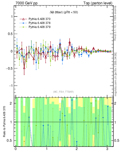 Plot of dphittbar.asym in 7000 GeV pp collisions