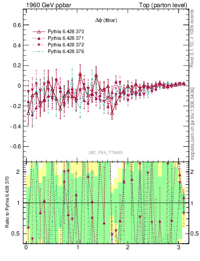 Plot of dphittbar.asym in 1960 GeV ppbar collisions