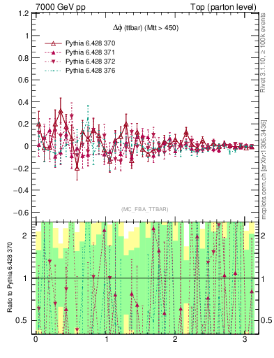 Plot of dphittbar.asym in 7000 GeV pp collisions