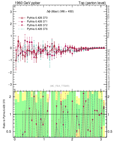 Plot of dphittbar.asym in 1960 GeV ppbar collisions