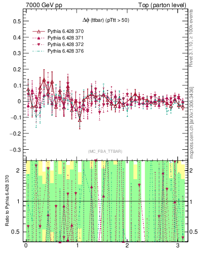 Plot of dphittbar.asym in 7000 GeV pp collisions