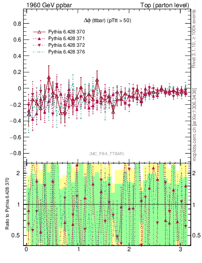 Plot of dphittbar.asym in 1960 GeV ppbar collisions