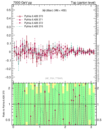 Plot of dphittbar.asym in 7000 GeV pp collisions