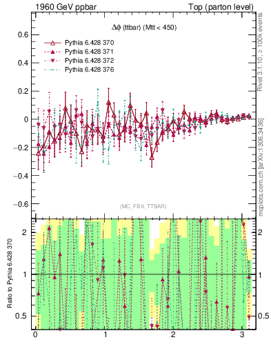 Plot of dphittbar.asym in 1960 GeV ppbar collisions