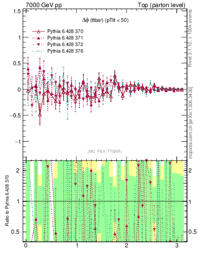 Plot of dphittbar.asym in 7000 GeV pp collisions