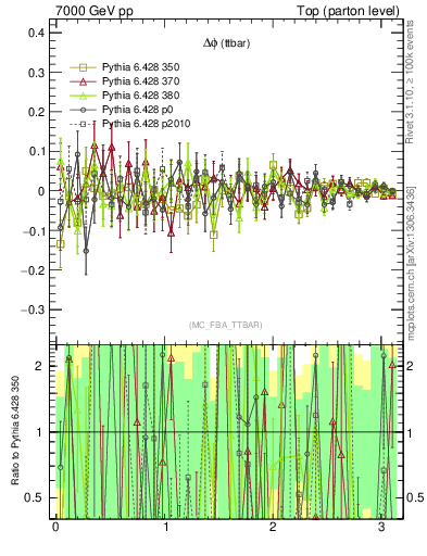 Plot of dphittbar.asym in 7000 GeV pp collisions