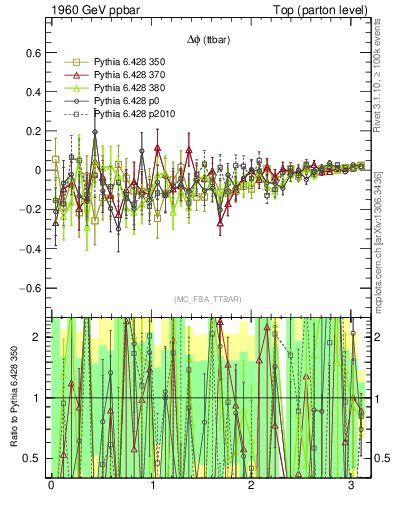 Plot of dphittbar.asym in 1960 GeV ppbar collisions