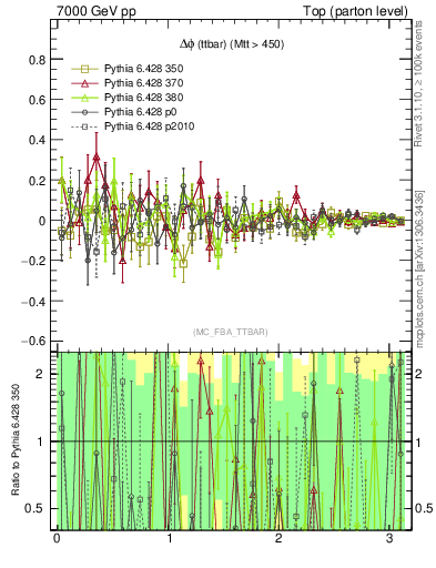 Plot of dphittbar.asym in 7000 GeV pp collisions