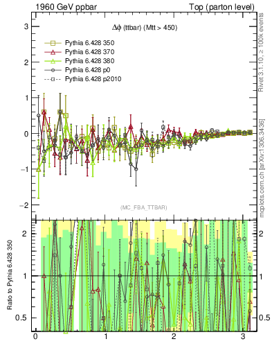 Plot of dphittbar.asym in 1960 GeV ppbar collisions