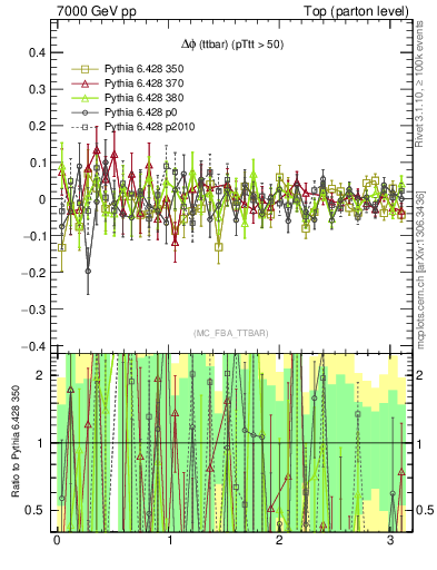 Plot of dphittbar.asym in 7000 GeV pp collisions