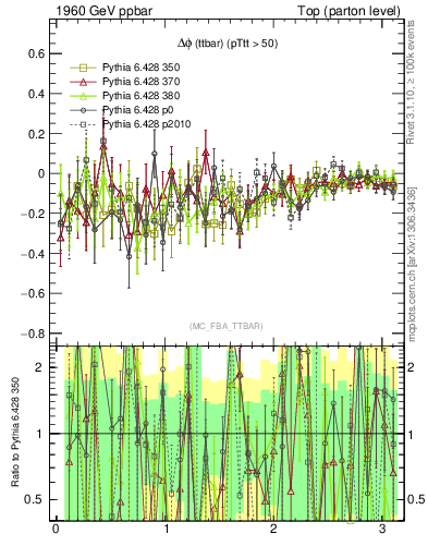 Plot of dphittbar.asym in 1960 GeV ppbar collisions