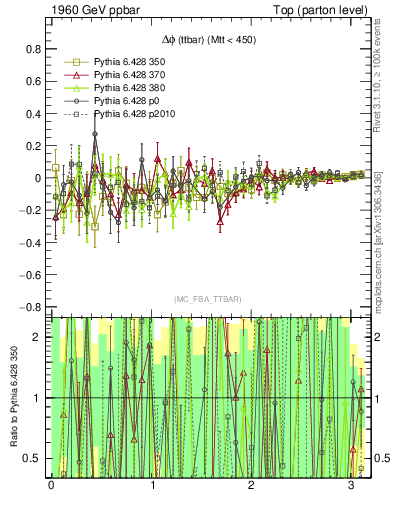 Plot of dphittbar.asym in 1960 GeV ppbar collisions