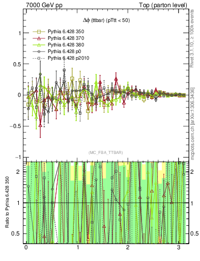Plot of dphittbar.asym in 7000 GeV pp collisions