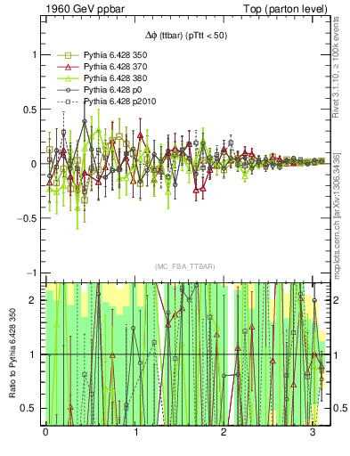 Plot of dphittbar.asym in 1960 GeV ppbar collisions